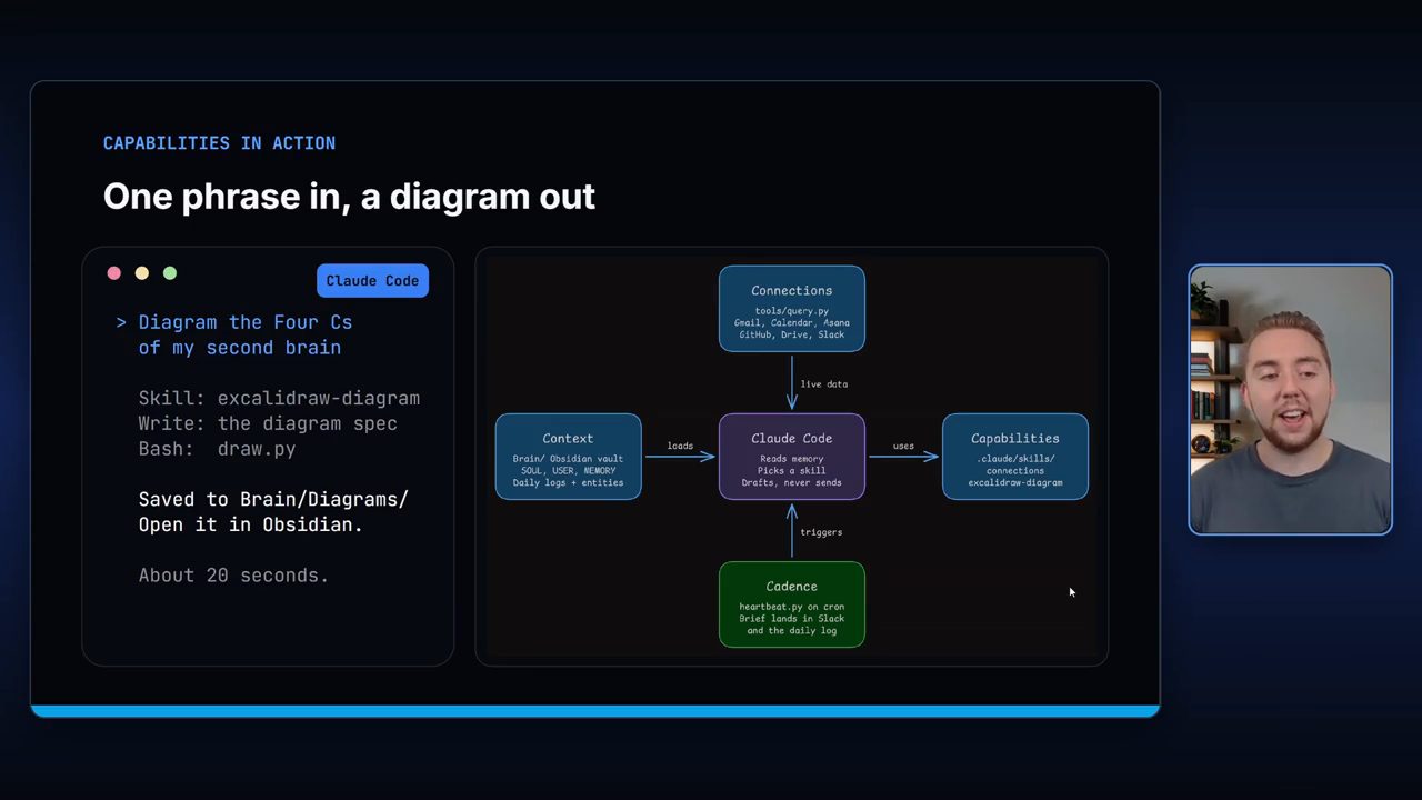 Slide Capabilities in action: One phrase in, a diagram out, với khung Claude Code và diagram bốn chữ C