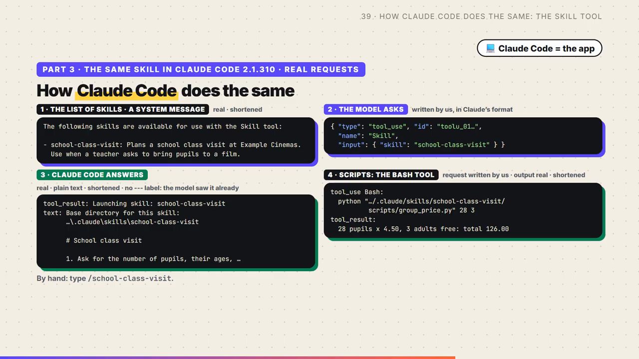 Bốn ô cho thấy Claude Code dùng tool Skill và tool Bash