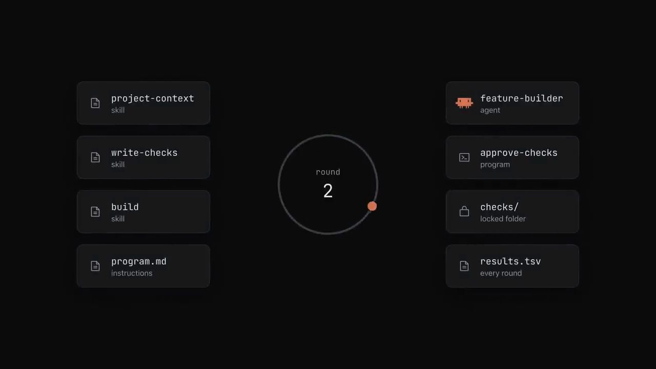 Sơ đồ tám thành phần quanh vòng round 2: project-context, write-checks, build, program.md, feature-builder, approve-checks, checks/, results.tsv