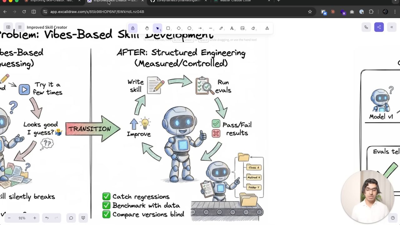 Sơ đồ Excalidraw: BEFORE Vibes-Based và AFTER Structured Engineering
