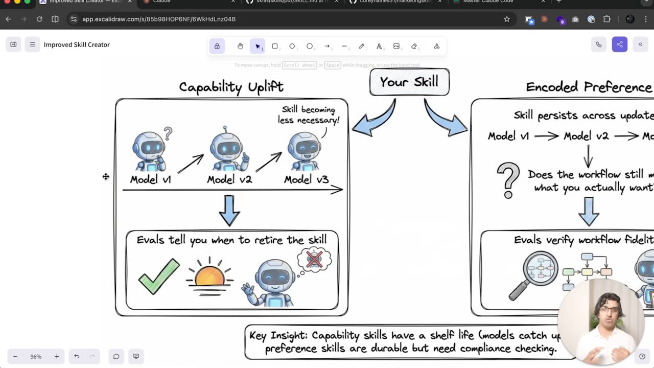 Sơ đồ Your Skill chia hai nhánh Capability Uplift và Encoded Preference