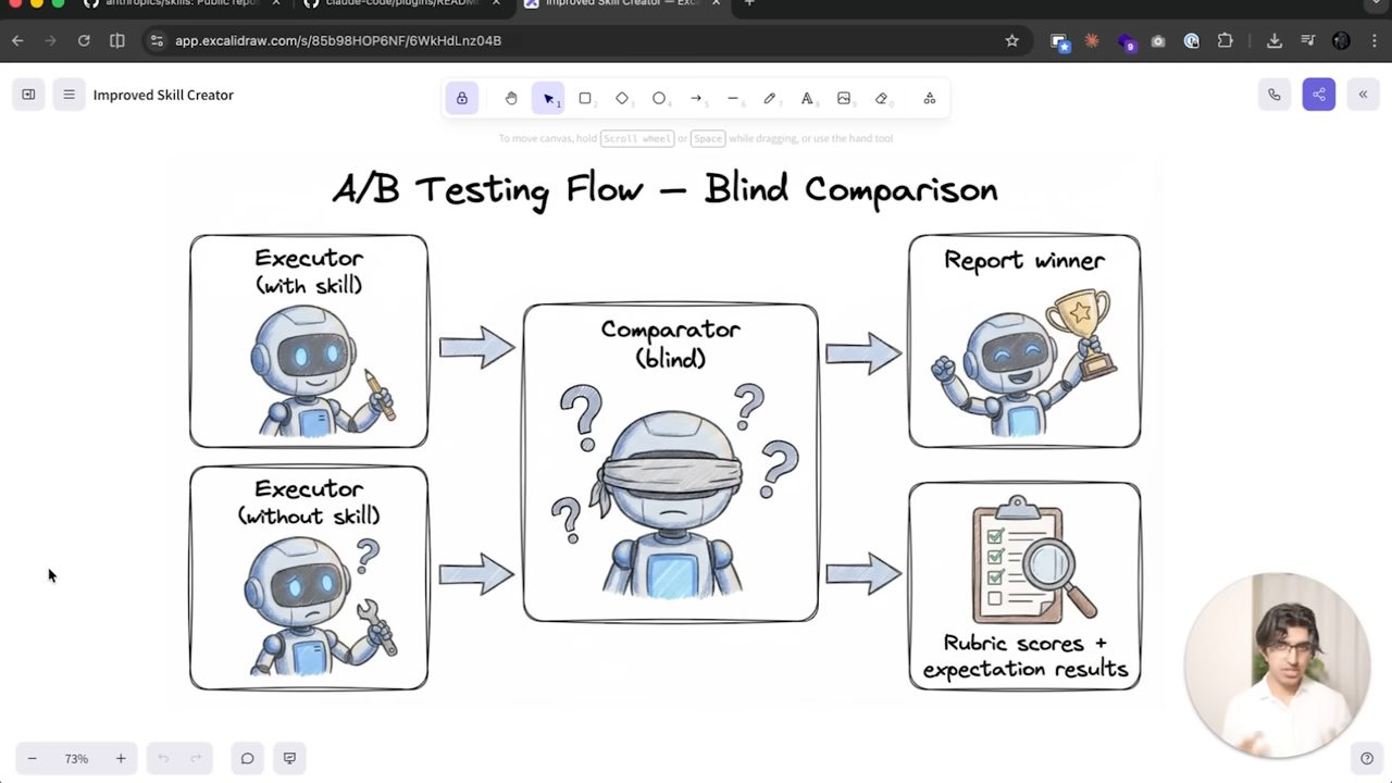 Sơ đồ A/B Testing Flow: Blind Comparison