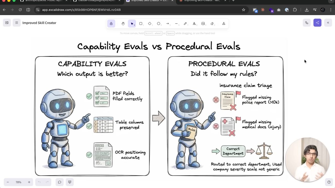 Sơ đồ Capability Evals vs Procedural Evals
