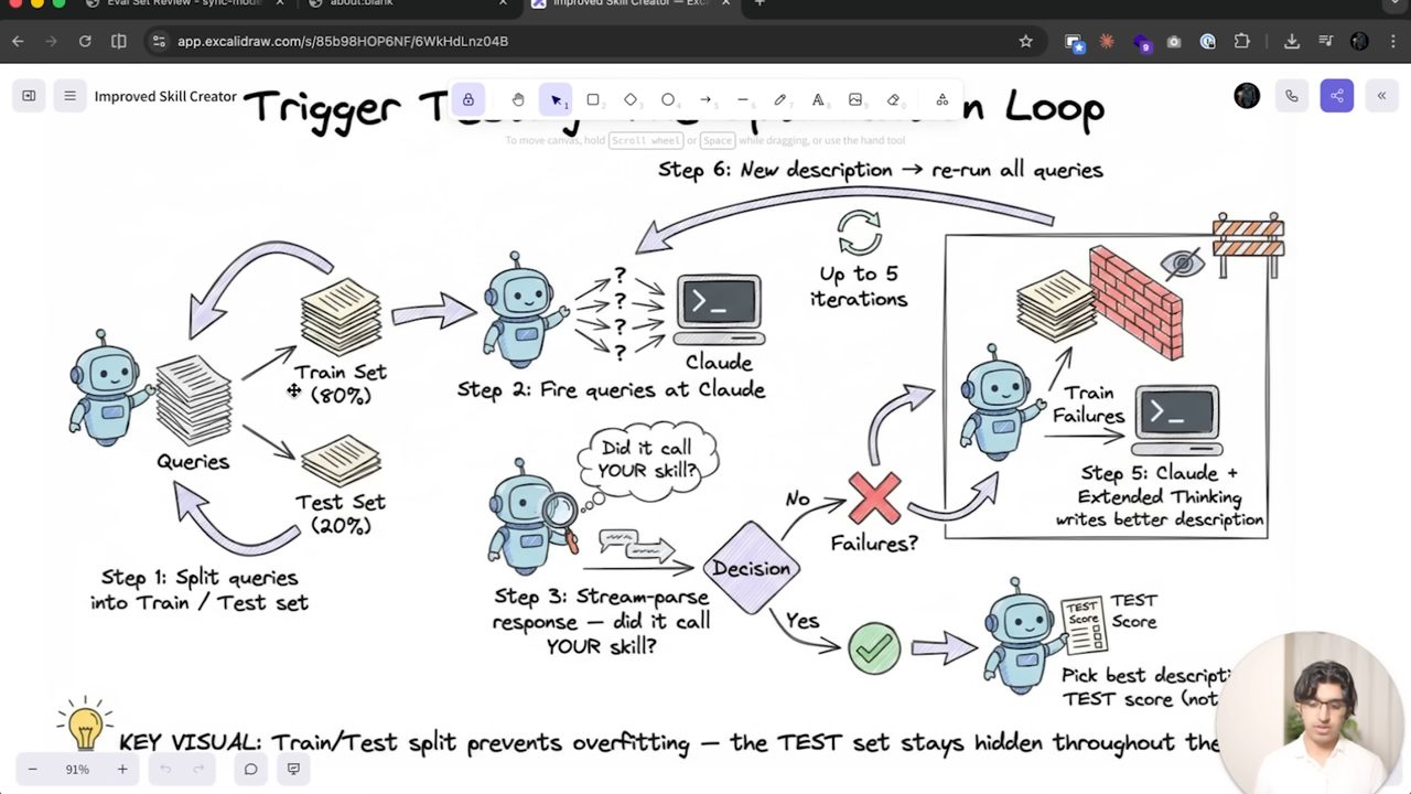 Sơ đồ Trigger Testing, The Optimization Loop