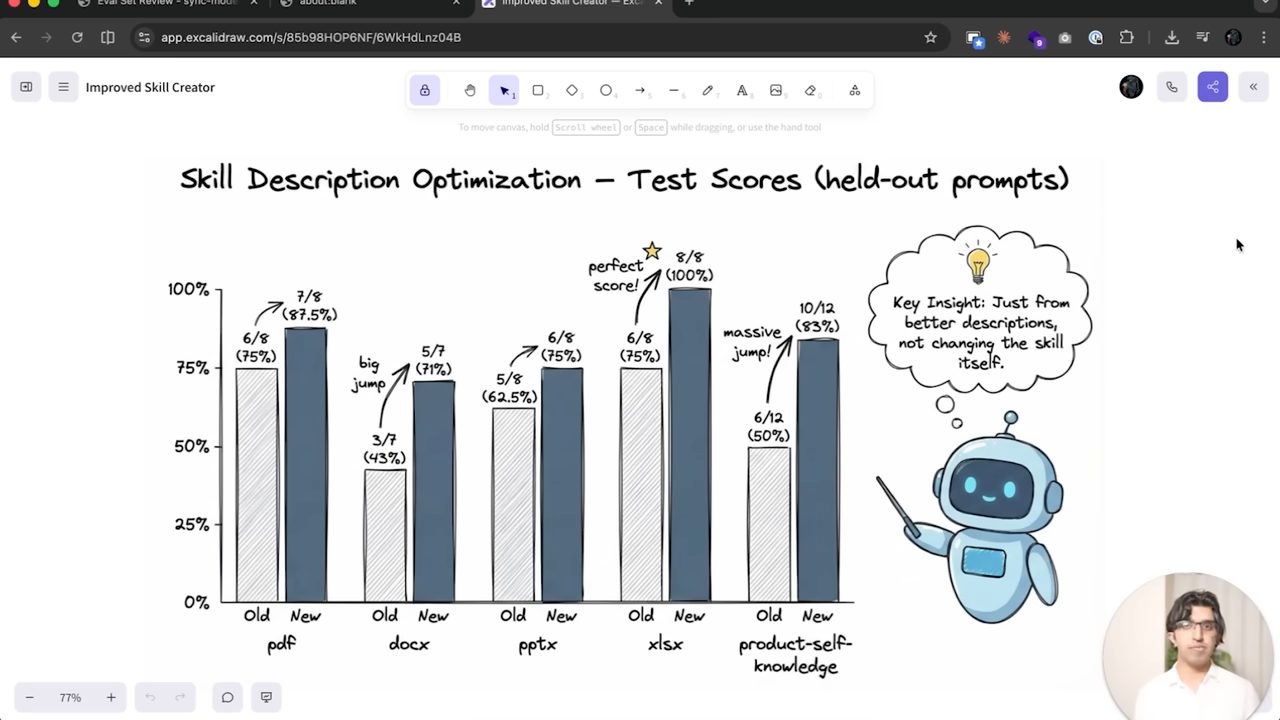 Biểu đồ cột Skill Description Optimization: Test Scores (held-out prompts)