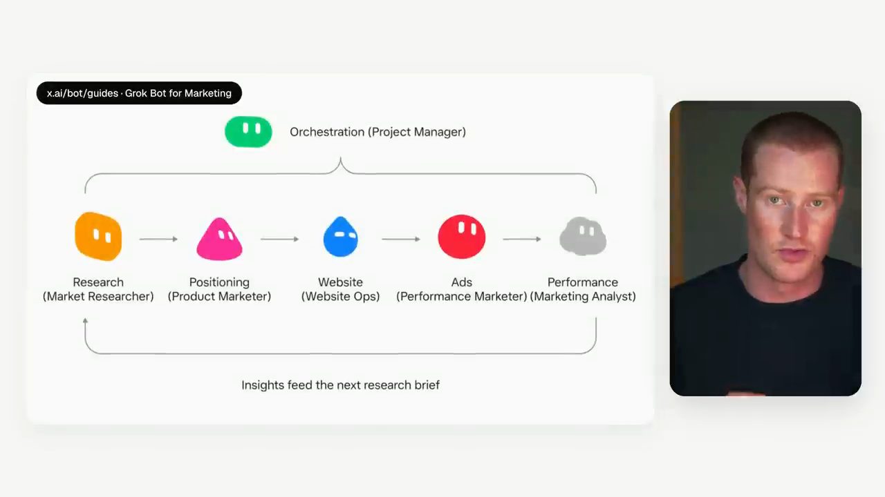Sơ đồ trong guide Grok Bot for Marketing: Research, Positioning, Website, Ads, Performance, phía trên là Orchestration (Project Manager)