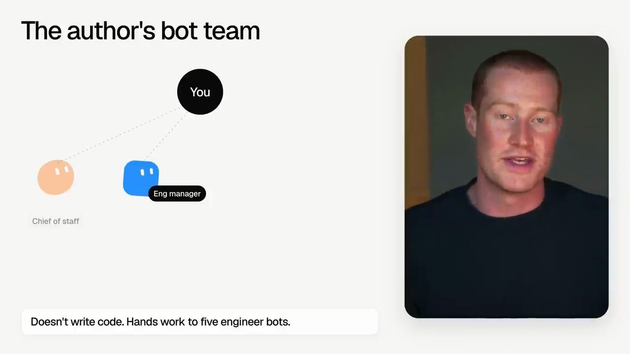 Sơ đồ The author's bot team: You ở trên, nối tới Chief of staff và Eng manager, chú thích Doesn't write code. Hands work to five engineer bots.