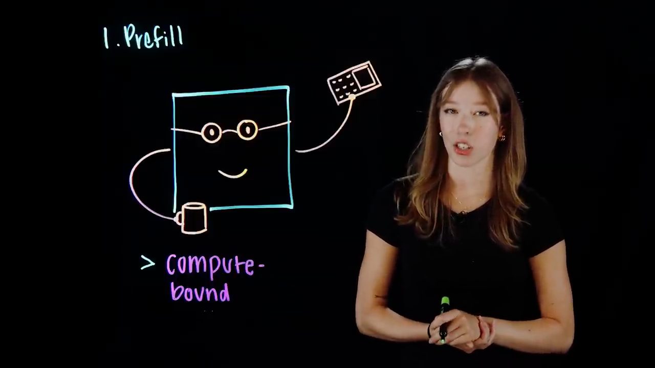 Bảng 1. Prefill: một hình vuông đeo kính nối với máy tính bỏ túi và cốc, chữ compute-bound