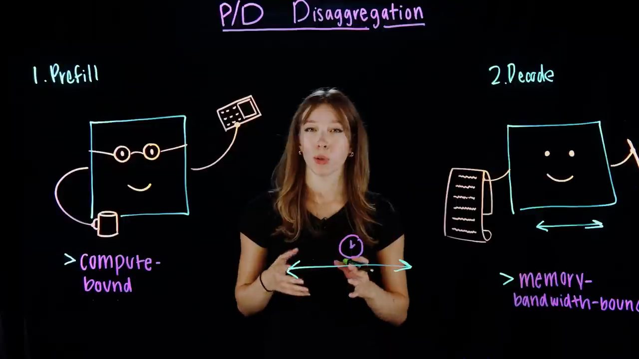 Bảng P/D Disaggregation: Prefill compute-bound bên trái, Decode memory-bandwidth-bound bên phải, mũi tên hai chiều có đồng hồ ở giữa