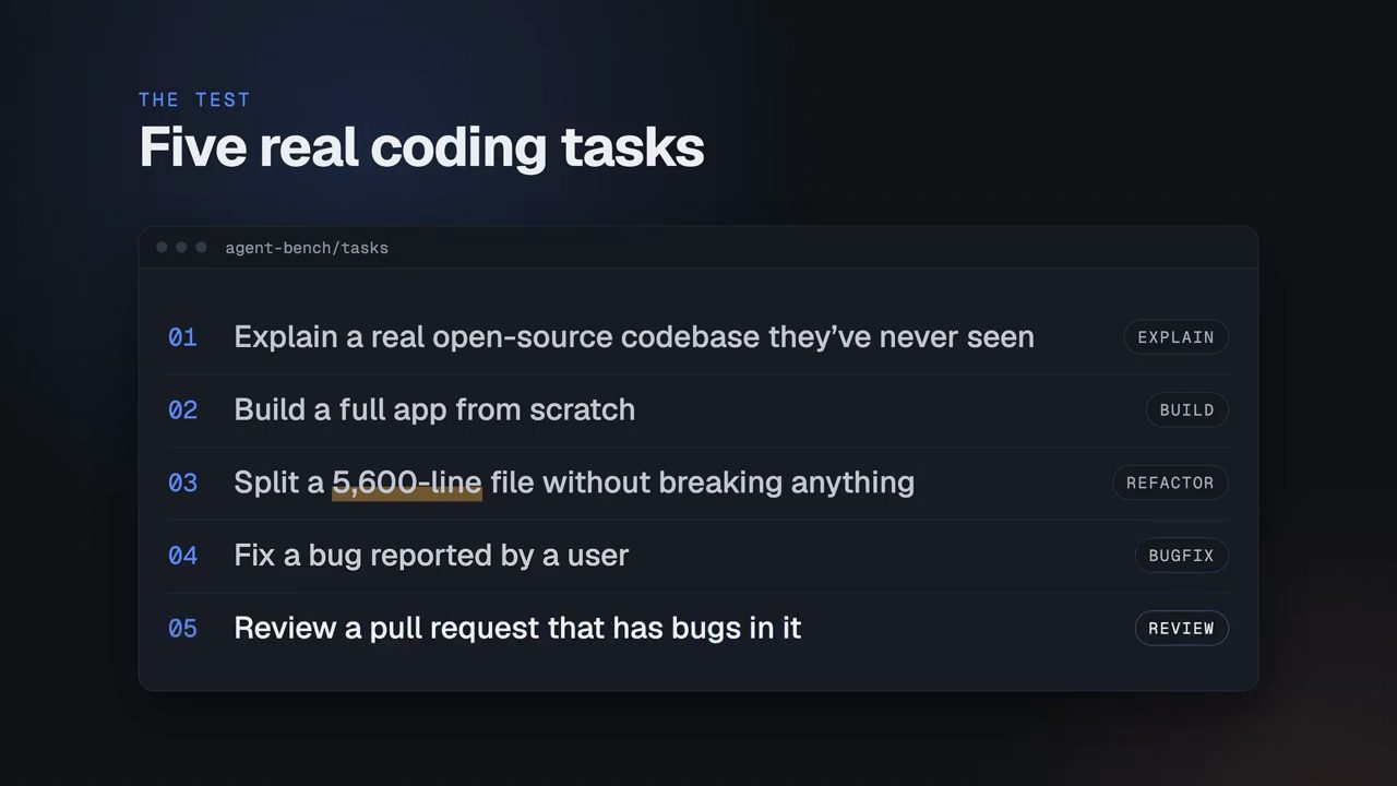 Slide Five real coding tasks liệt kê năm bài test: explain, build, refactor, bugfix, review