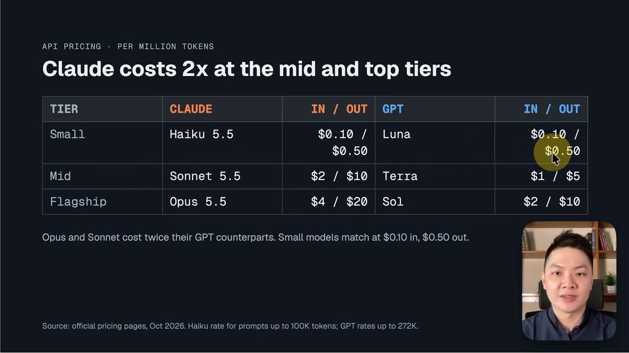 Bảng API pricing per million tokens: Haiku 5.5 và Luna, Sonnet 5.5 và Terra, Opus 5.5 và Sol