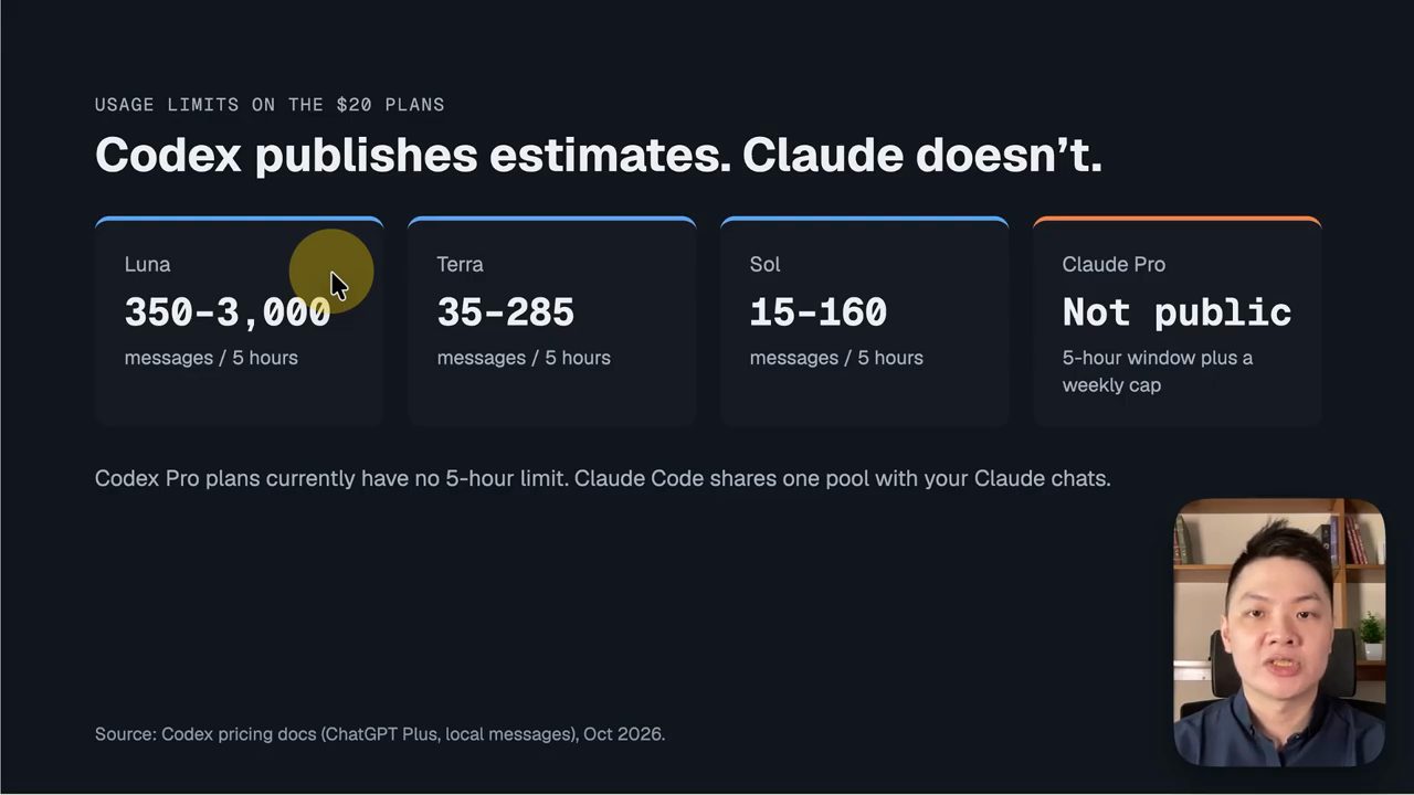 Slide Usage limits on the $20 plans: Luna 350-3,000, Terra 35-285, Sol 15-160 messages mỗi 5 giờ, Claude Pro Not public