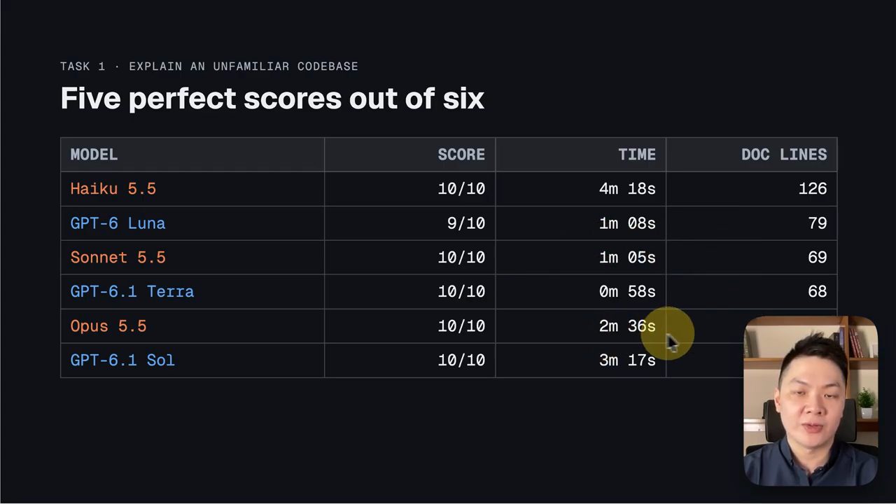 Bảng Task 1: score, time và doc lines của sáu model