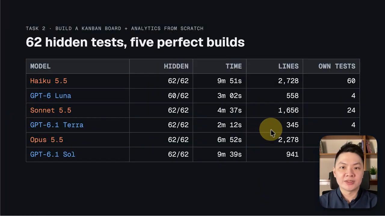 Bảng Task 2: hidden tests, time, lines và own tests của sáu model