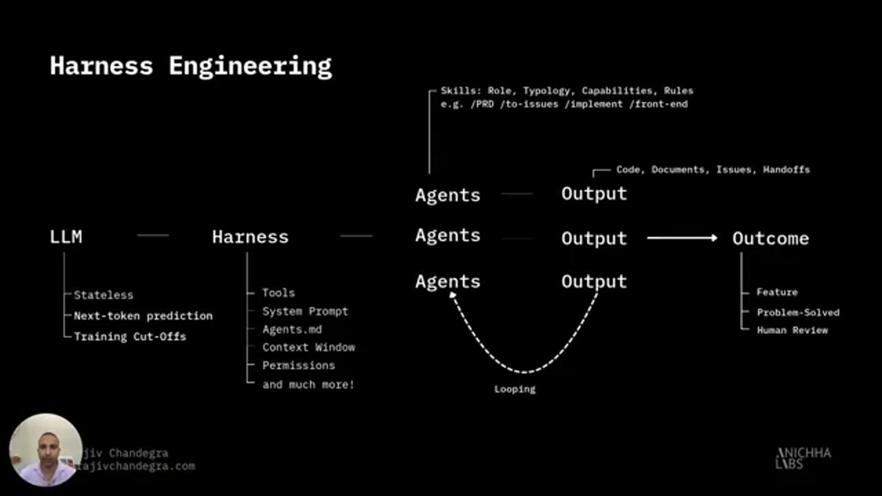 Sơ đồ harness engineering: LLM, Harness, Agents, Output, Outcome