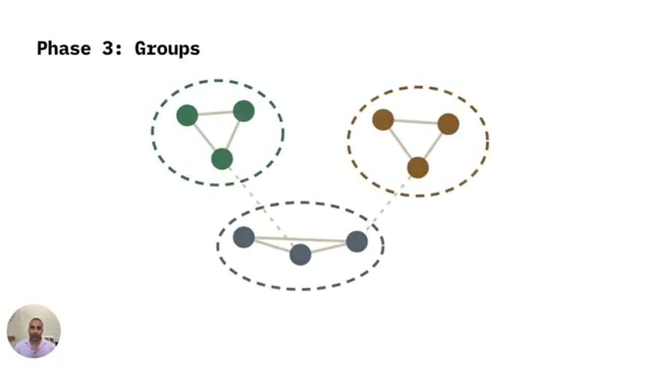 Phase 3: Groups, ba nhóm agent có ranh giới nét đứt