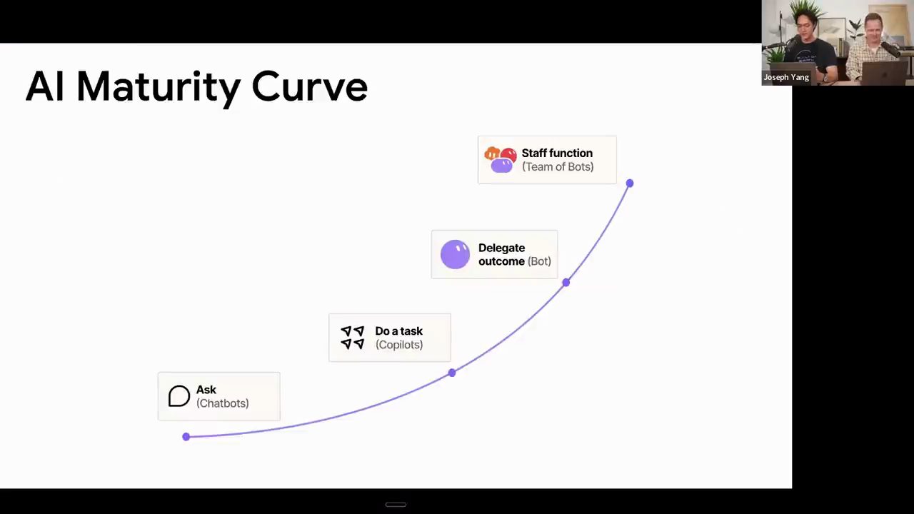 Slide AI Maturity Curve với bốn nấc từ Ask tới Staff function