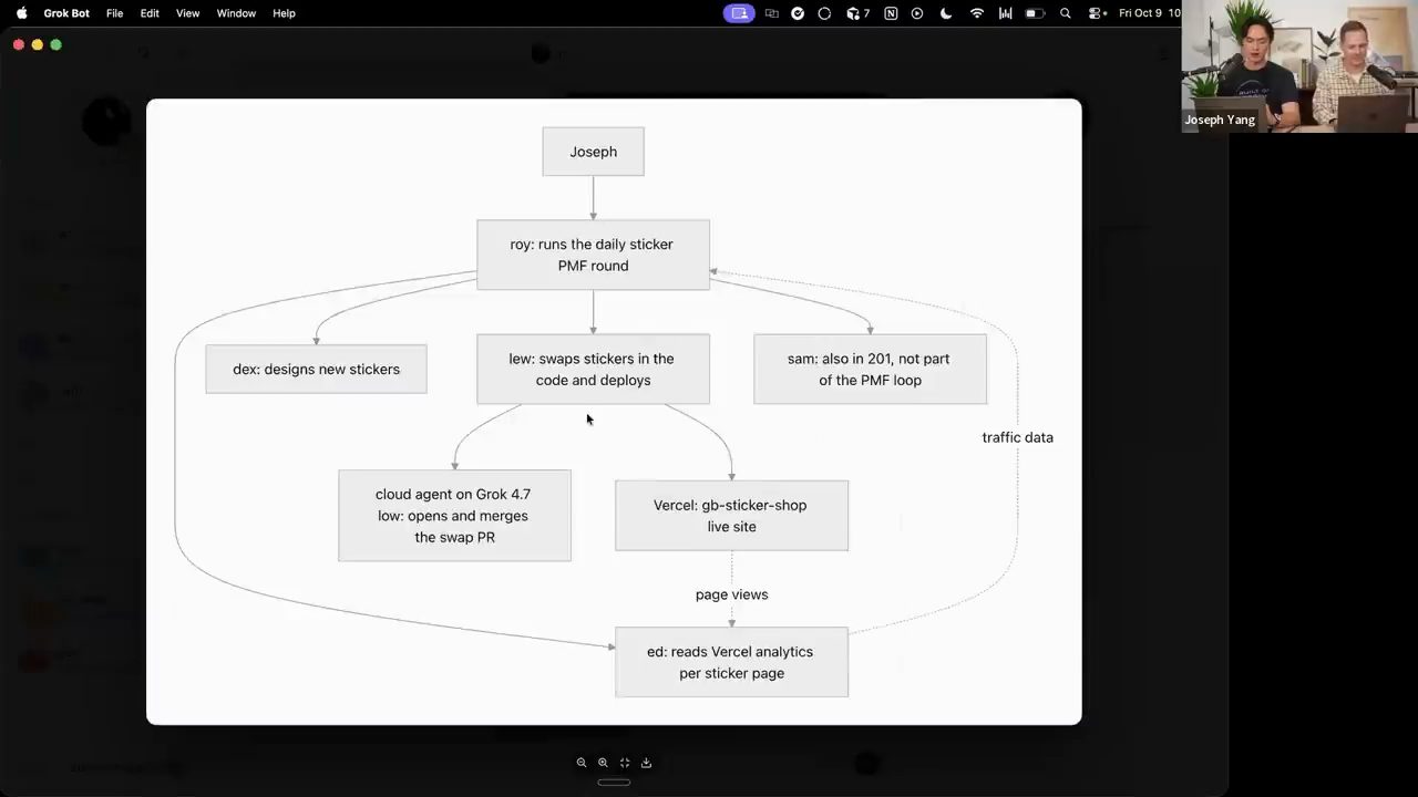 Sơ đồ workflow vòng PMF giữa Joseph, Roy, Dex, Lew, Sam và Ed