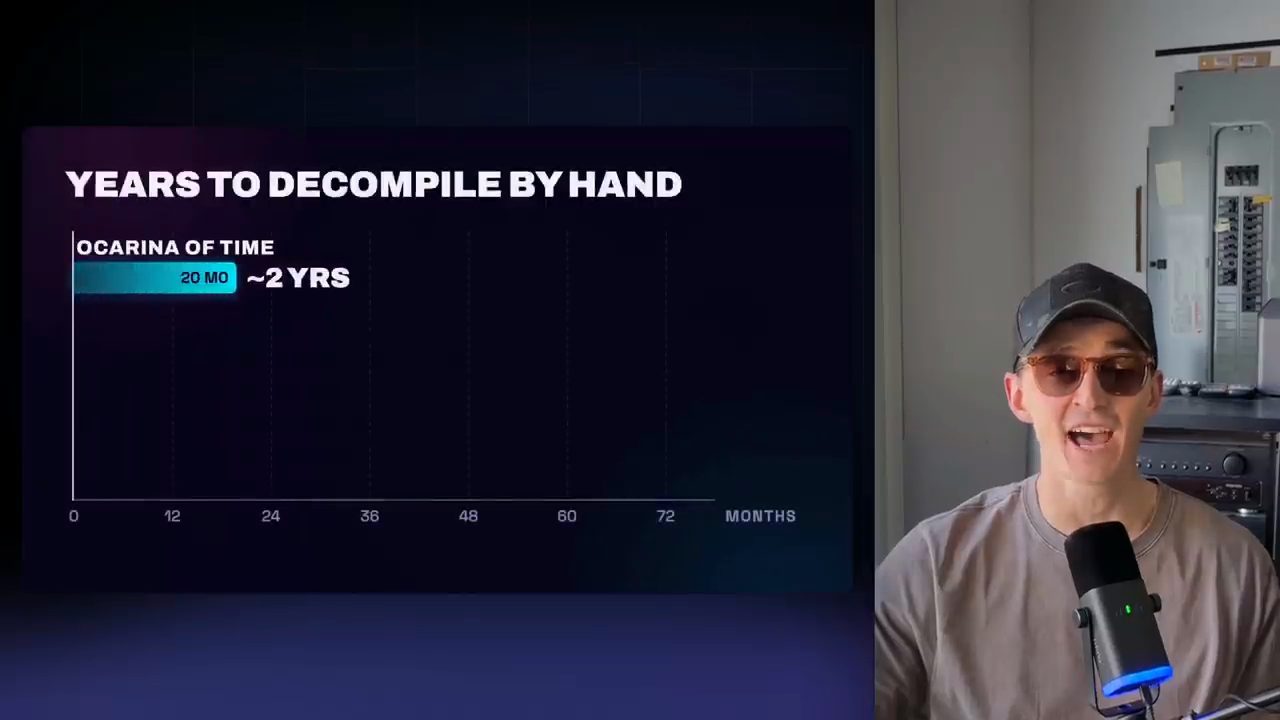 Biểu đồ Years to decompile by hand, thanh Ocarina of Time 20 tháng