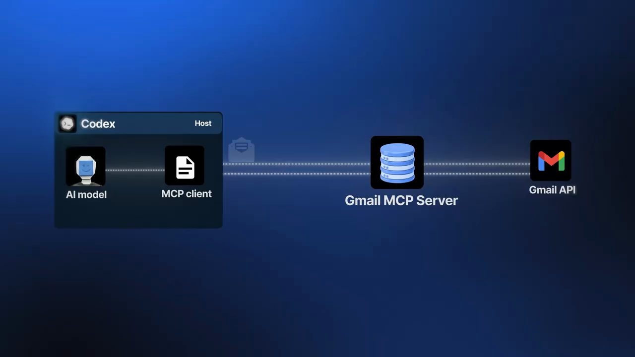 Sơ đồ Codex (Host) gồm AI model và MCP client, nối tới Gmail MCP Server rồi tới Gmail API