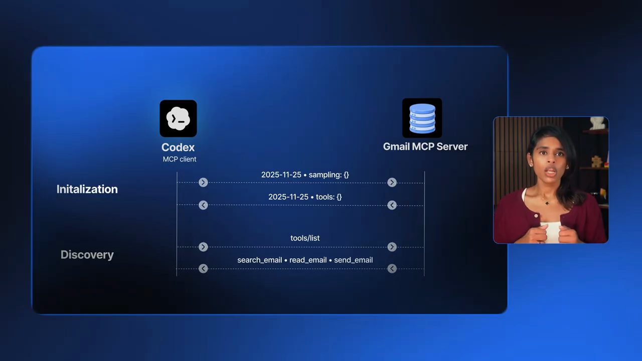 Sơ đồ trao đổi giữa Codex (MCP client) và Gmail MCP Server qua hai pha Initialization và Discovery