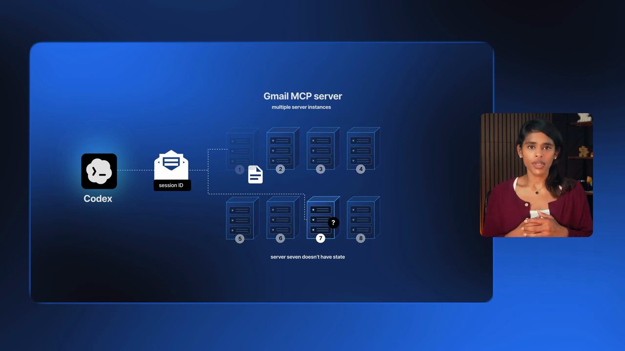 Codex gửi request có session ID tới Gmail MCP server gồm tám instance; server 7 có dấu hỏi