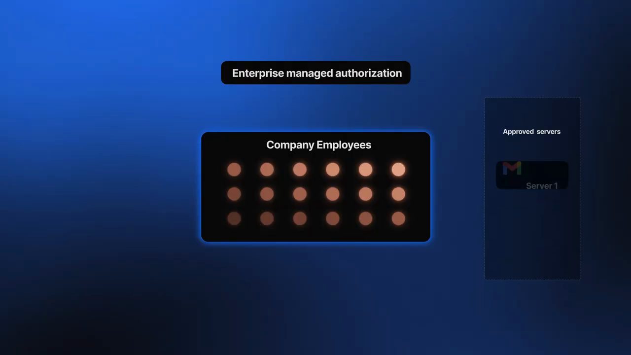 Enterprise managed authorization: khối Company Employees và cột Approved servers với Server 1