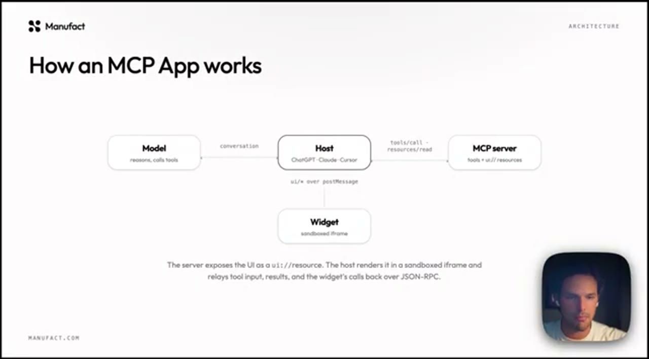 Sơ đồ How an MCP App works: Model, Host, MCP server, Widget