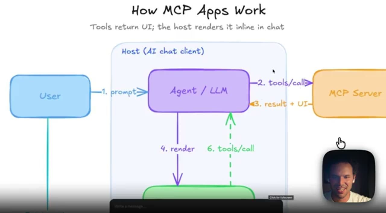 Diagram Excalidraw hoàn thiện: User, Host gồm Agent/LLM, MCP Server, các bước prompt, tools/call, result + UI, render