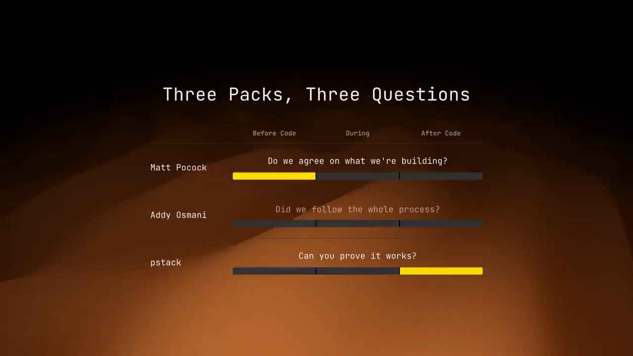Slide Three Packs, Three Questions với ba hàng Matt Pocock, Addy Osmani, pstack trên trục Before Code, During, After Code