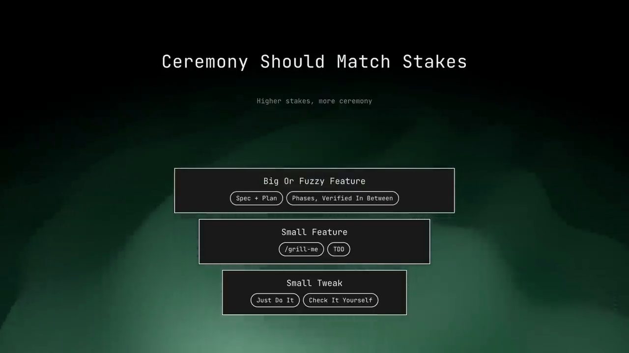 Slide Ceremony Should Match Stakes với ba bậc Small Tweak, Small Feature, Big Or Fuzzy Feature