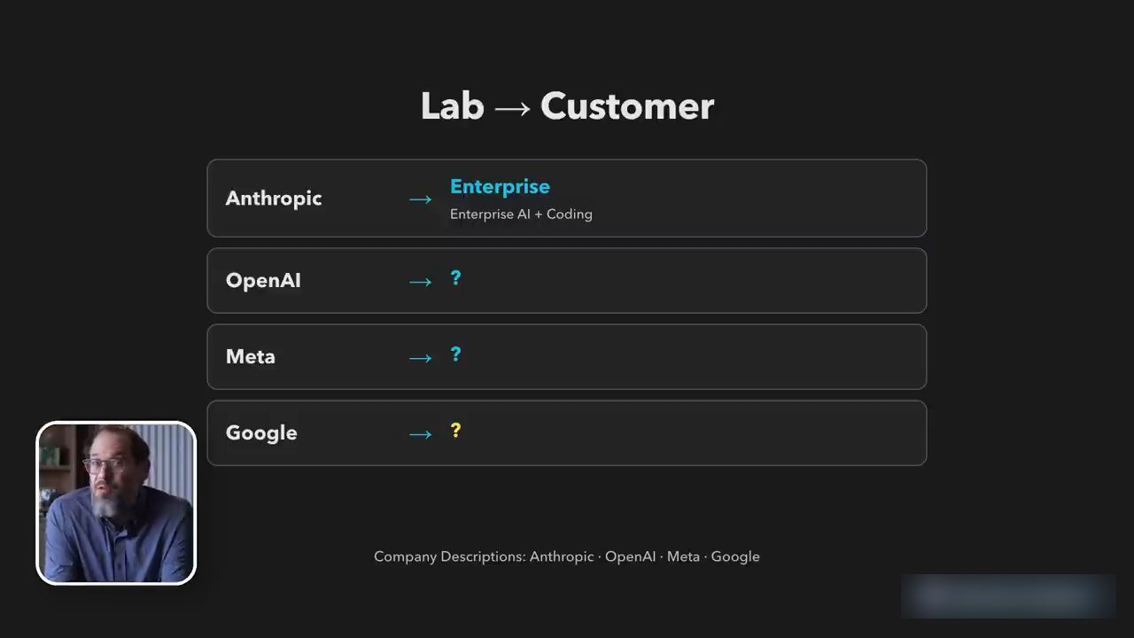 Slide Lab → Customer: Anthropic dẫn tới Enterprise, OpenAI, Meta và Google còn dấu hỏi
