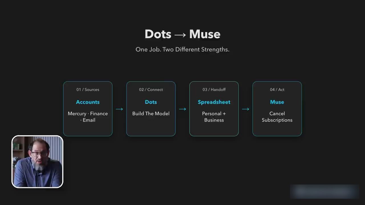 Slide Dots → Muse: bốn bước Accounts, Dots, Spreadsheet, Muse