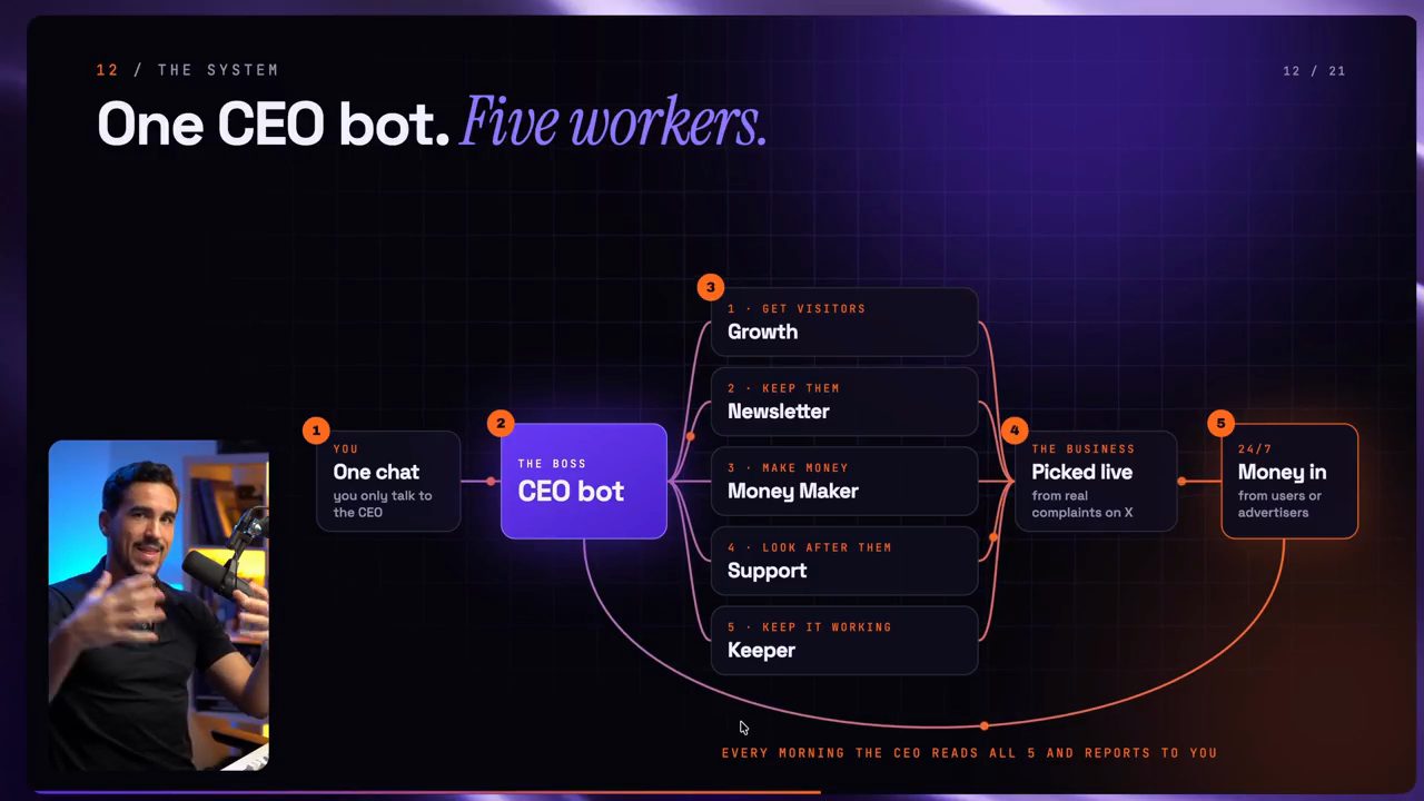Slide One CEO bot. Five workers.