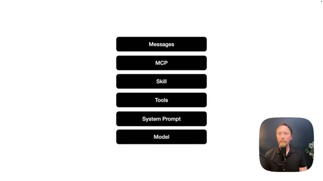 Sáu khối chồng lên nhau: Model, System Prompt, Tools, Skill, MCP, Messages