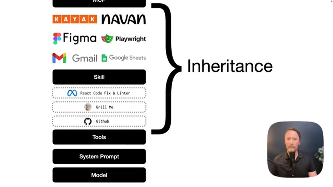 Stack với Kayak, Navan, Figma, Playwright, Gmail, Google Sheets, các skill React Code Fix and Linter, Grill Me, Github, có ngoặc nhọn ghi Inheritance