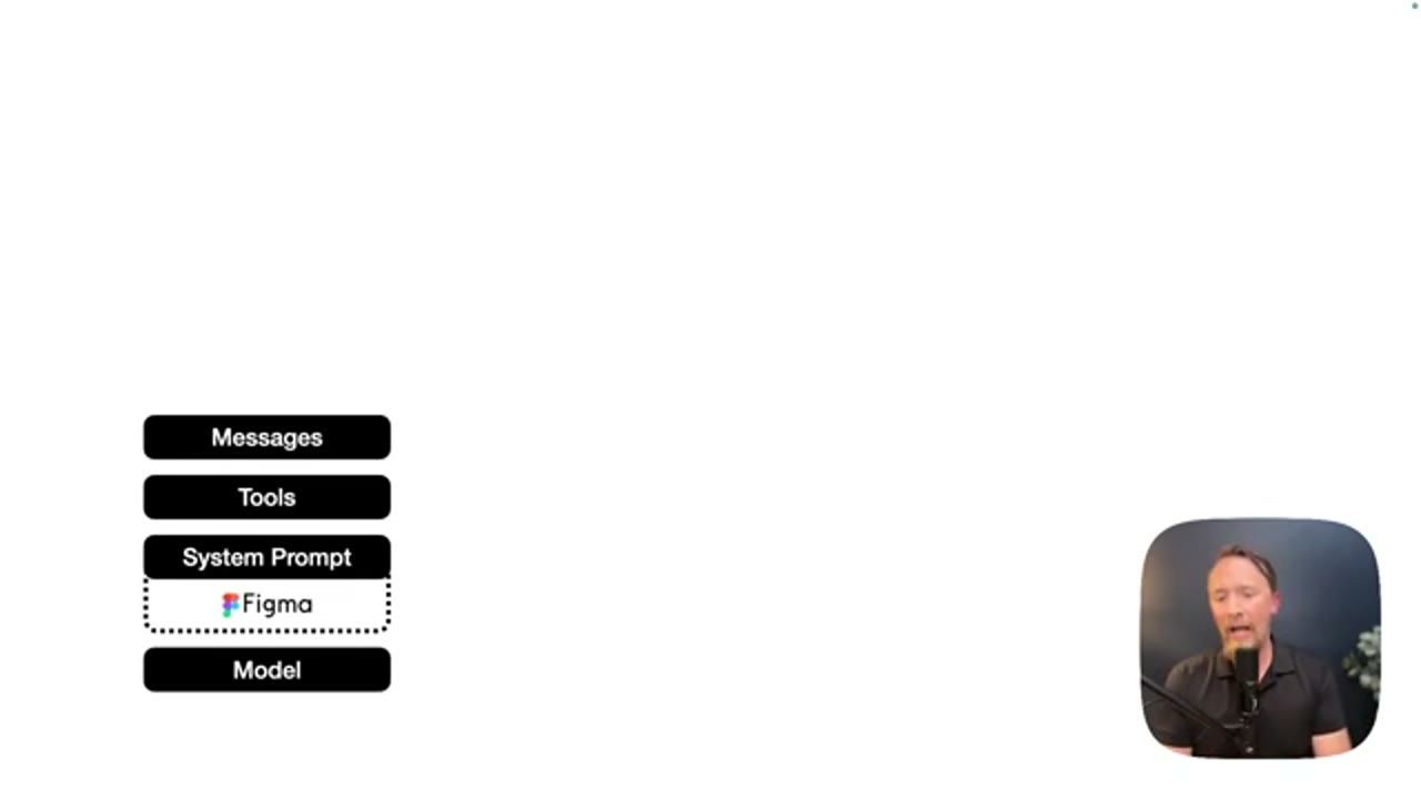 Một stack nhỏ gồm Model, Figma, System Prompt, Tools, Messages