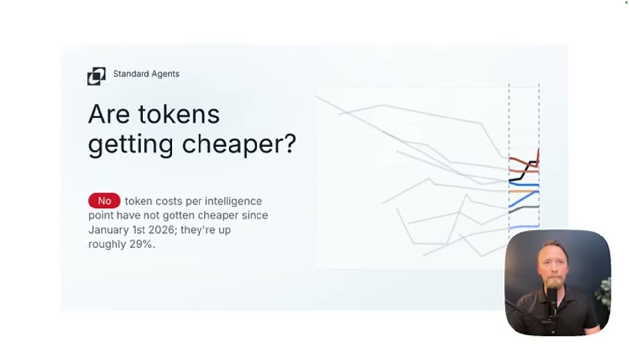 Biểu đồ Standard Agents: Are tokens getting cheaper? Câu trả lời No