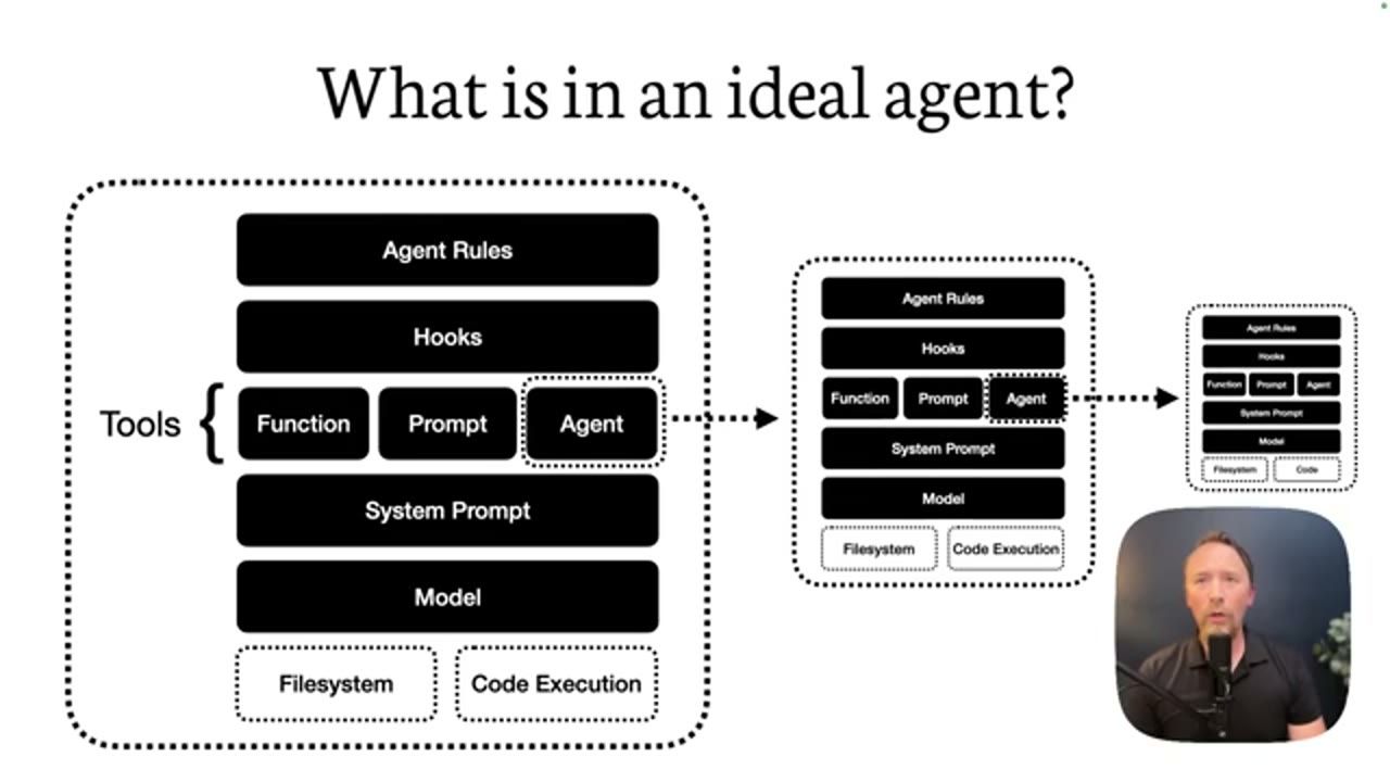 Slide What is in an ideal agent? với khối Agent Rules, Hooks, Tools, System Prompt, Model, Filesystem, Code Execution và các agent con lồng nhau