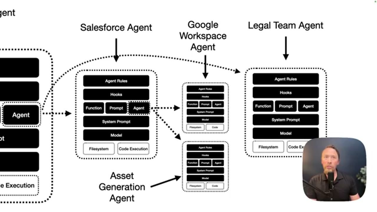 Sơ đồ nhiều agent lý tưởng lồng nhau: Salesforce Agent, Google Workspace Agent, Legal Team Agent, Asset Generation Agent