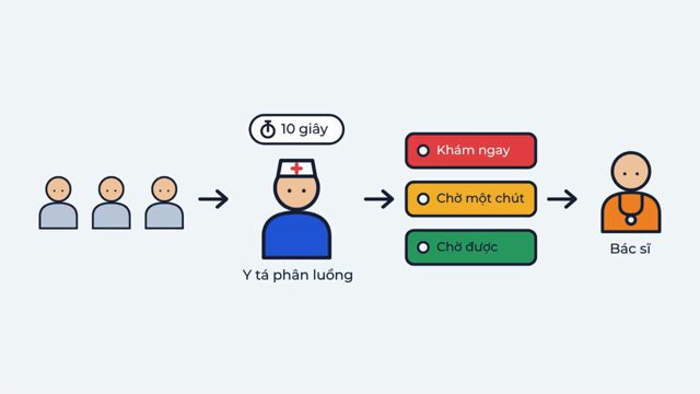 Sơ đồ: hàng bệnh nhân đi qua y tá phân luồng trong 10 giây, được gán nhãn Khám ngay, Chờ một chút hoặc Chờ được, rồi mới tới bác sĩ