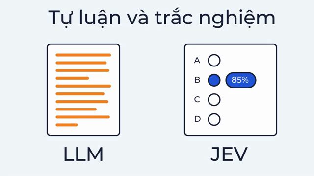 Slide Tự luận và trắc nghiệm: bên trái một trang chữ dài ghi LLM, bên phải phiếu trắc nghiệm A B C D ghi JEV với đáp án B được tô và nhãn 85%