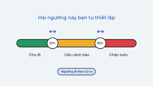 Thanh ngưỡng ba màu: xanh Cho đi dưới 10 phần trăm, vàng Gắn cảnh báo ở giữa, đỏ Chặn luôn trên 95 phần trăm, tiêu đề Hai ngưỡng này bạn tự thiết lập, nhãn Ngưỡng đi theo rủi ro