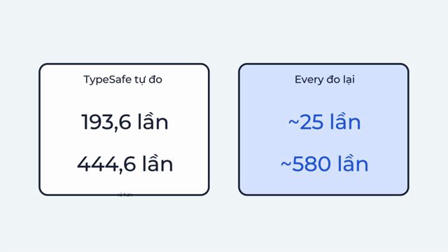Hai ô so sánh: TypeSafe tự đo 193,6 lần và 444,6 lần; Every đo lại khoảng 25 lần và khoảng 580 lần