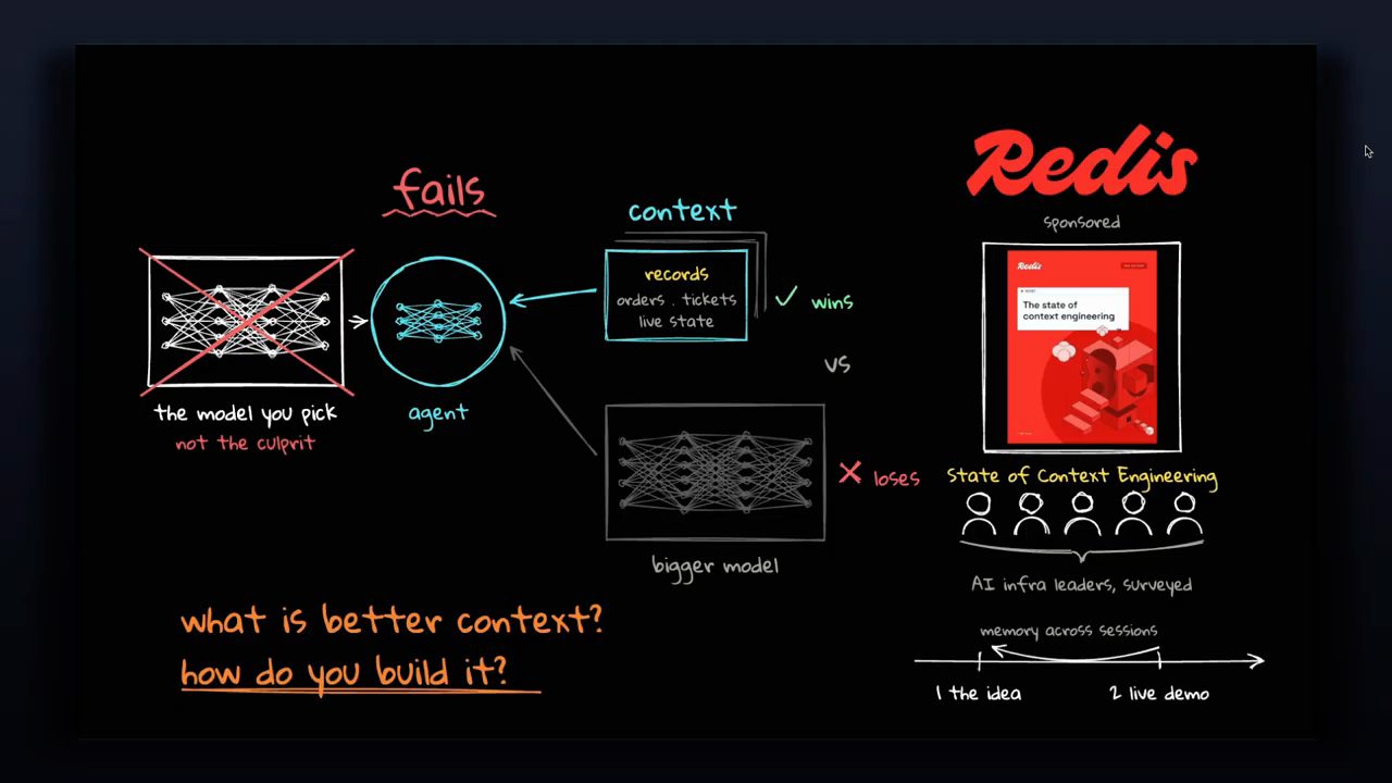 Bảng vẽ tay: model bị gạch chéo, agent, khối context thắng bigger model, bìa báo cáo The state of context engineering của Redis