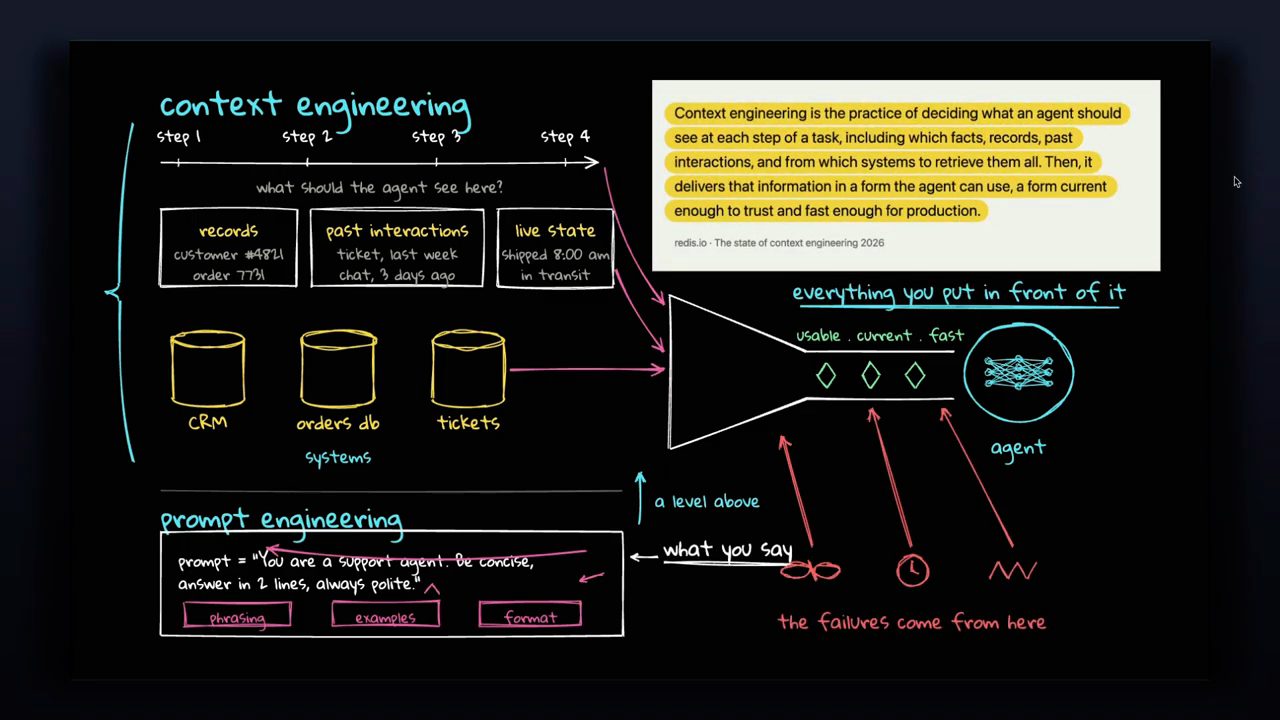 Bảng so sánh: context engineering với các bước, records, past interactions, live state đi qua phễu vào agent; prompt engineering bên dưới; trích định nghĩa của Redis