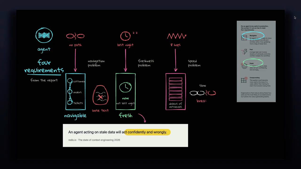 Bảng four requirements: navigable, fresh, speed problem; trích câu An agent acting on stale data will act confidently and wrongly