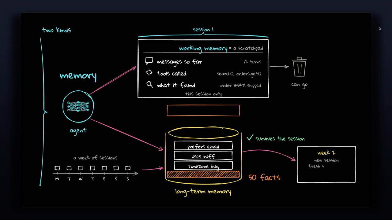 Bảng memory hai loại: working memory là scratchpad của session 1, long-term memory giữ các fact qua một tuần session