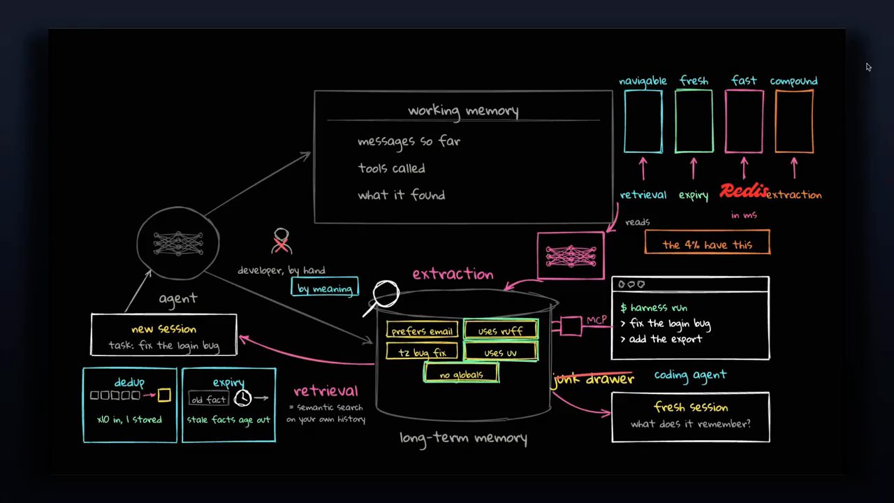 Bảng: extraction từ working memory sang long-term memory, retrieval bằng semantic search, dedup, expiry; Redis ở dưới bốn cột navigable fresh fast compound