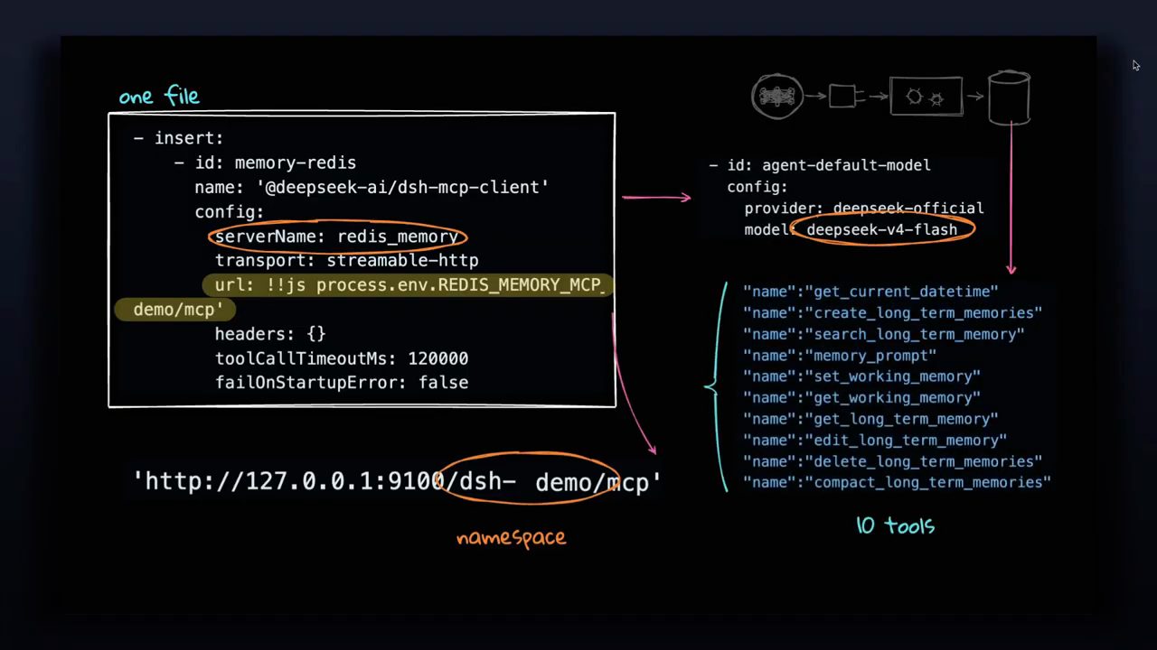 File YAML khai báo MCP server redis_memory, entry agent-default-model với deepseek-v4-flash, và danh sách 10 tool